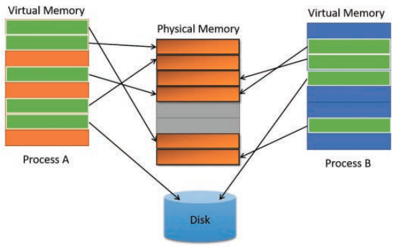 Виртуальная память windows 7. Архитектура памяти Windows. X64 Virtual to physical address Conversion. Translation of a Virtual address into a physical x64.